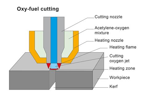 cnc flame cutting machine market|oxy fuel cutting torch diagram.